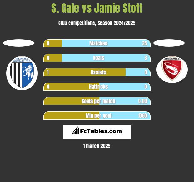 S. Gale vs Jamie Stott h2h player stats