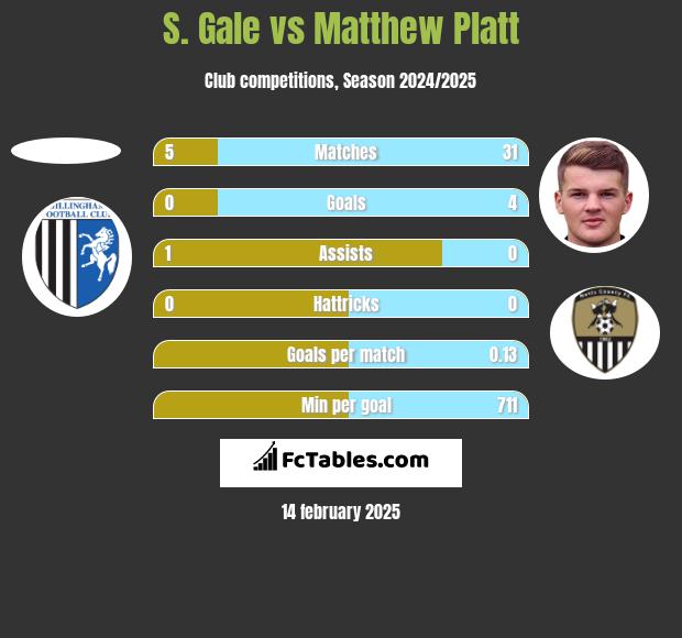 S. Gale vs Matthew Platt h2h player stats