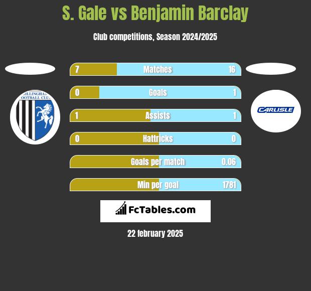 S. Gale vs Benjamin Barclay h2h player stats