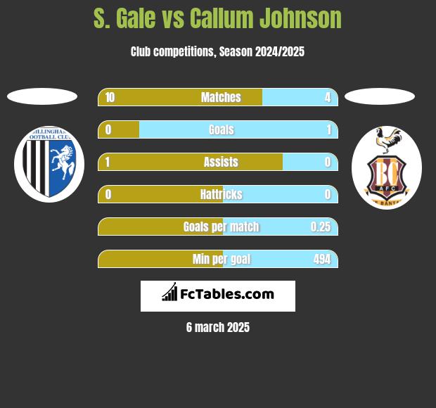 S. Gale vs Callum Johnson h2h player stats