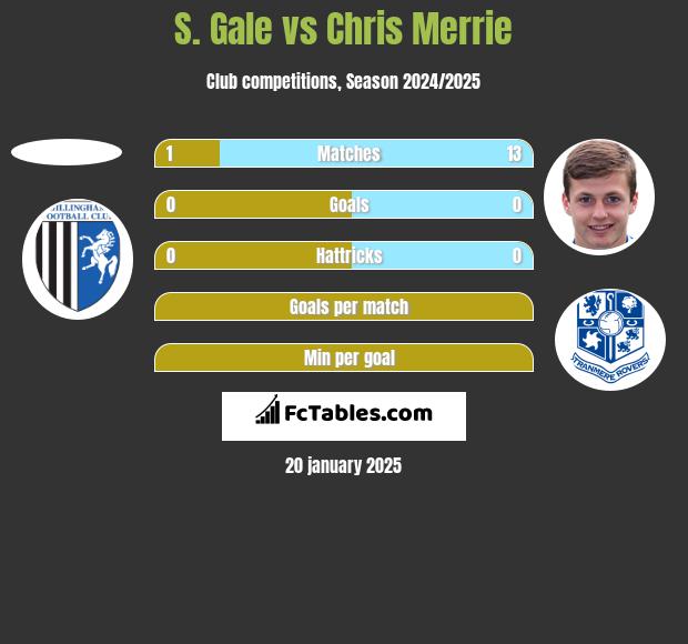 S. Gale vs Chris Merrie h2h player stats