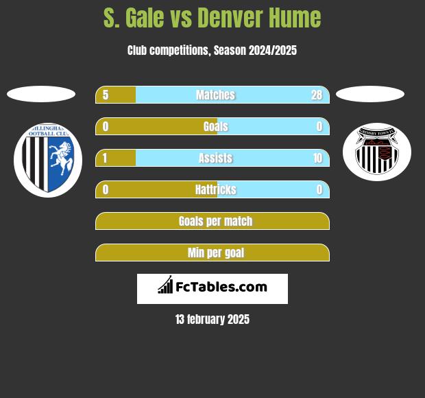 S. Gale vs Denver Hume h2h player stats