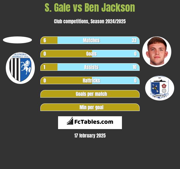 S. Gale vs Ben Jackson h2h player stats