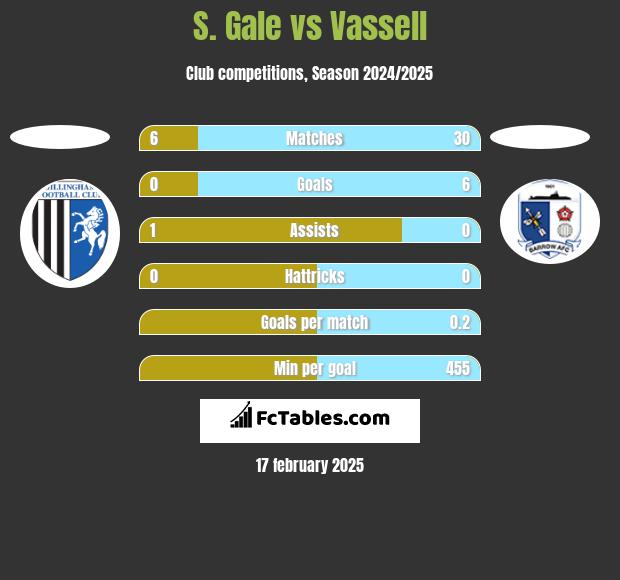 S. Gale vs Vassell h2h player stats