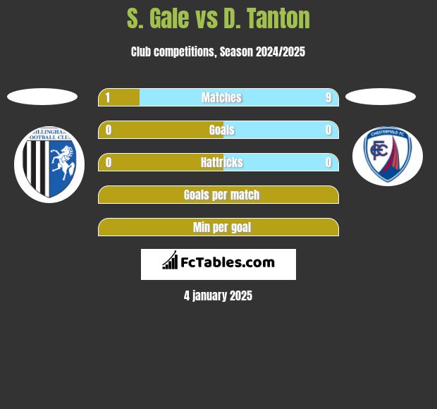 S. Gale vs D. Tanton h2h player stats