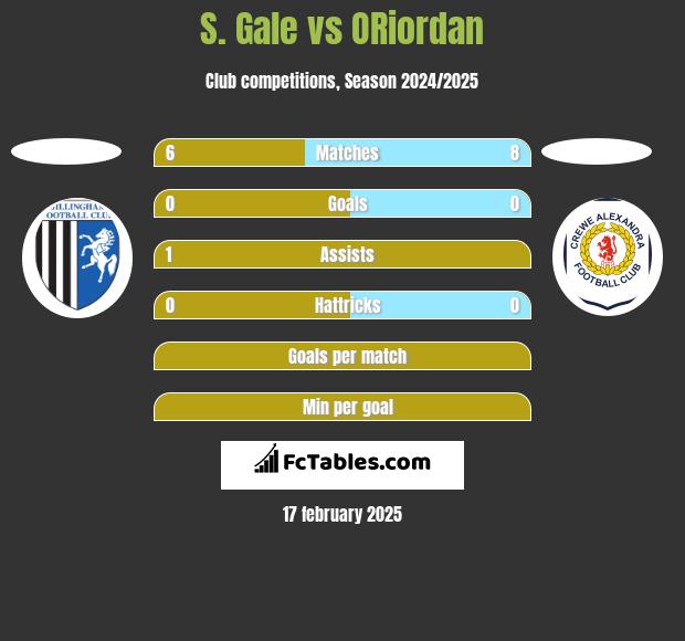 S. Gale vs ORiordan h2h player stats