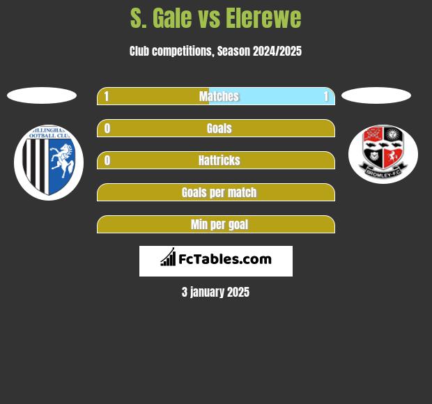 S. Gale vs Elerewe h2h player stats