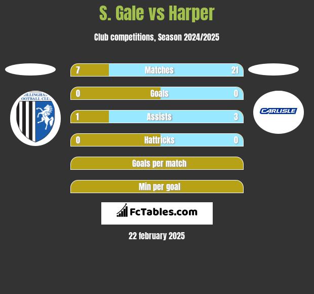 S. Gale vs Harper h2h player stats