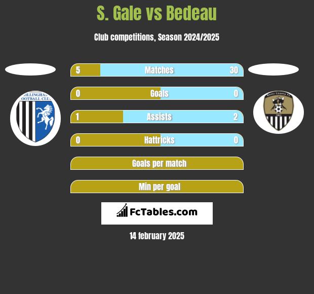 S. Gale vs Bedeau h2h player stats