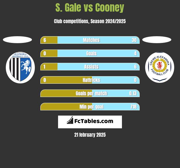 S. Gale vs Cooney h2h player stats