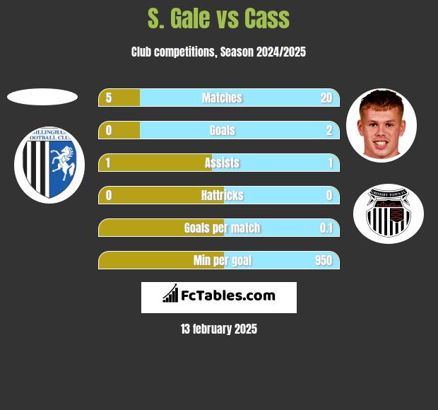 S. Gale vs Cass h2h player stats