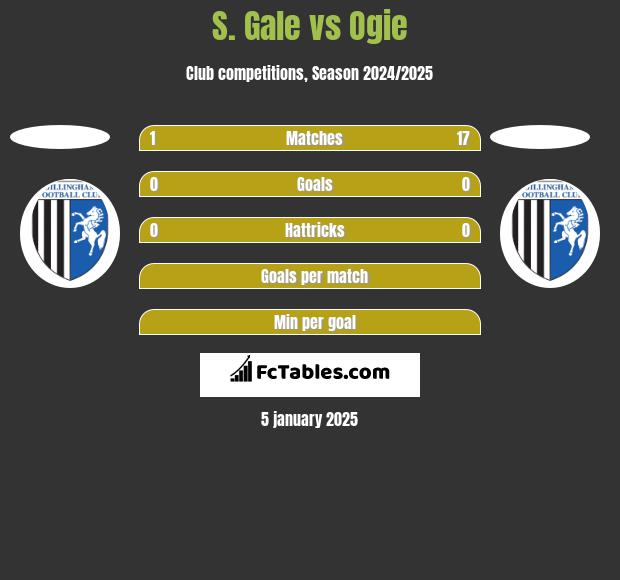 S. Gale vs Ogie h2h player stats