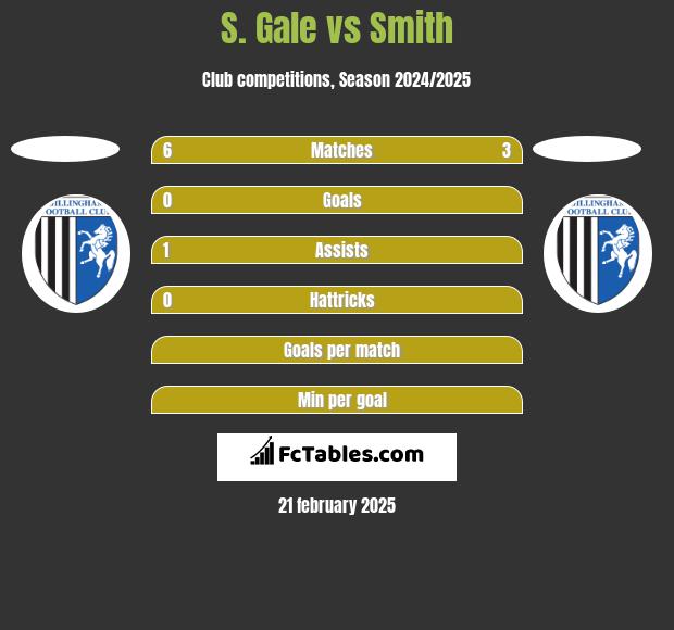 S. Gale vs Smith h2h player stats