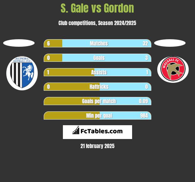 S. Gale vs Gordon h2h player stats