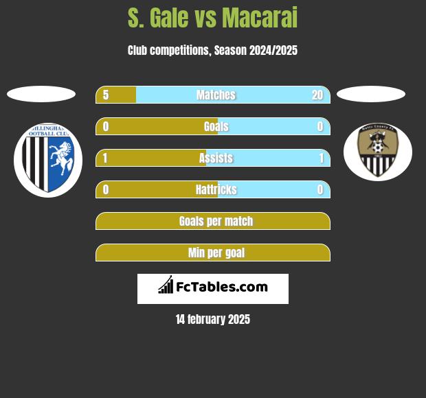 S. Gale vs Macarai h2h player stats