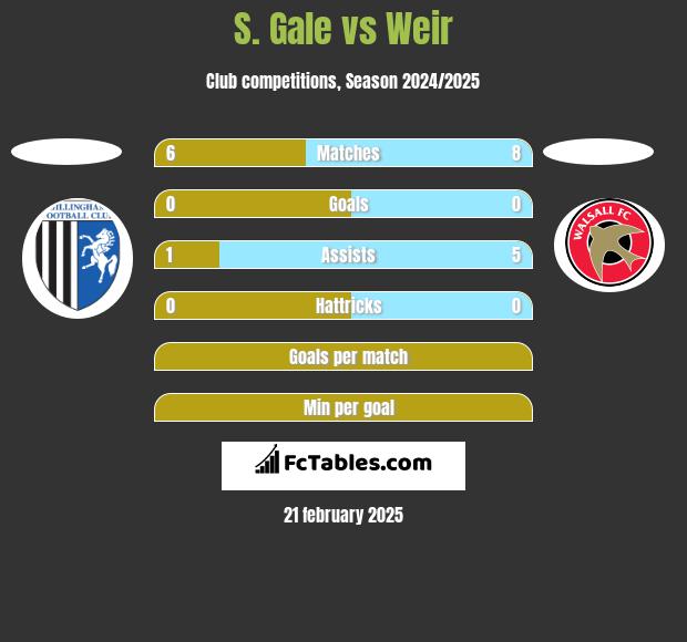 S. Gale vs Weir h2h player stats