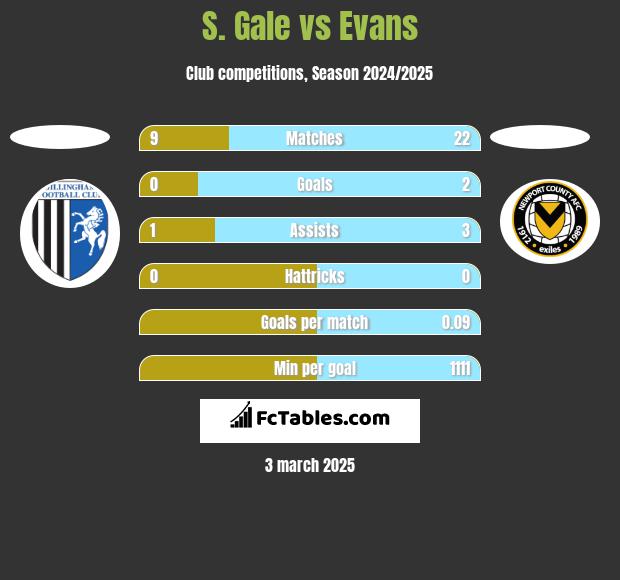 S. Gale vs Evans h2h player stats