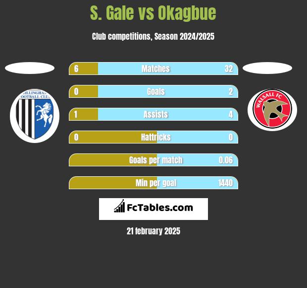 S. Gale vs Okagbue h2h player stats