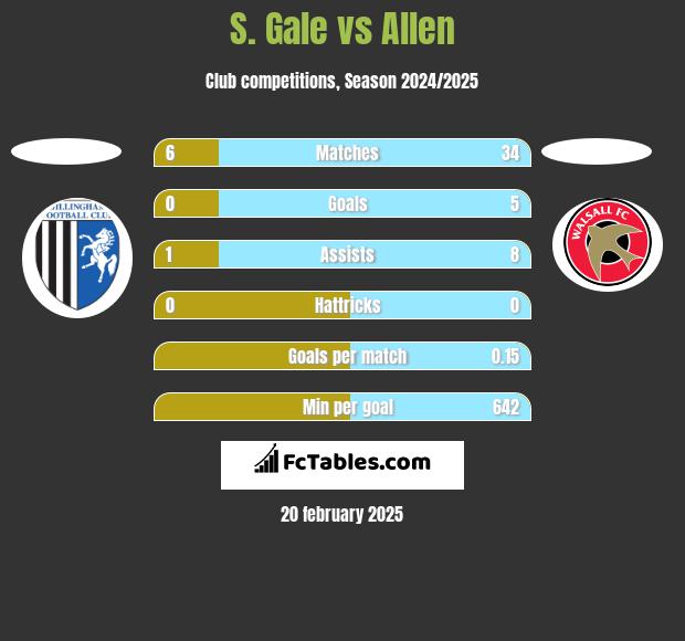 S. Gale vs Allen h2h player stats