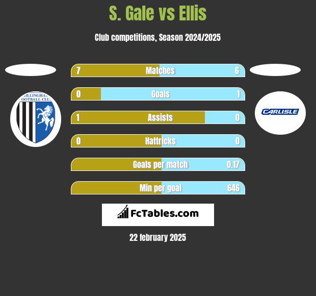 S. Gale vs Ellis h2h player stats