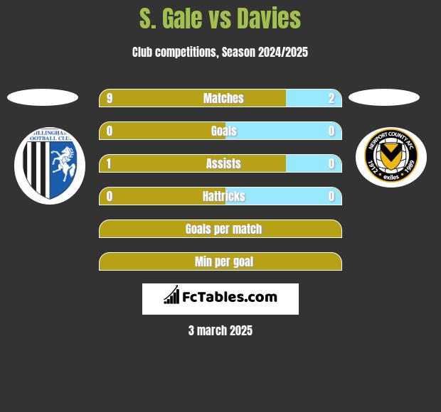 S. Gale vs Davies h2h player stats