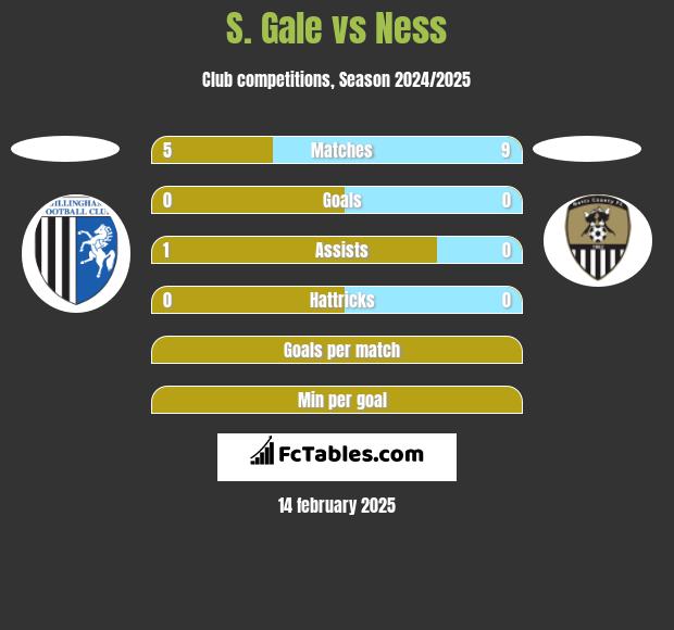 S. Gale vs Ness h2h player stats