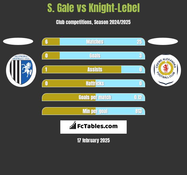 S. Gale vs Knight-Lebel h2h player stats