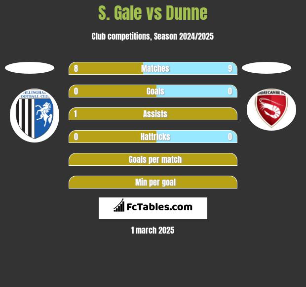 S. Gale vs Dunne h2h player stats