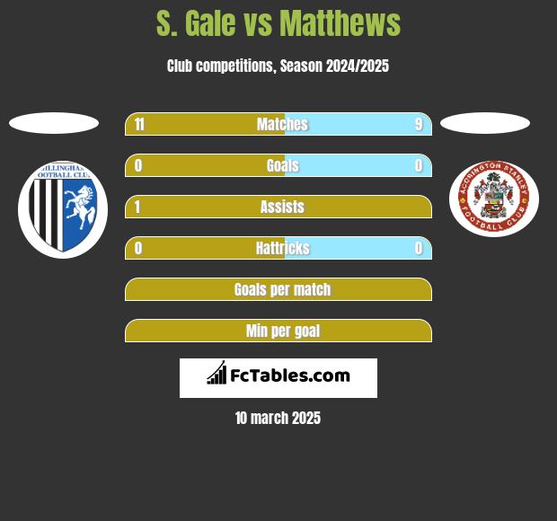 S. Gale vs Matthews h2h player stats