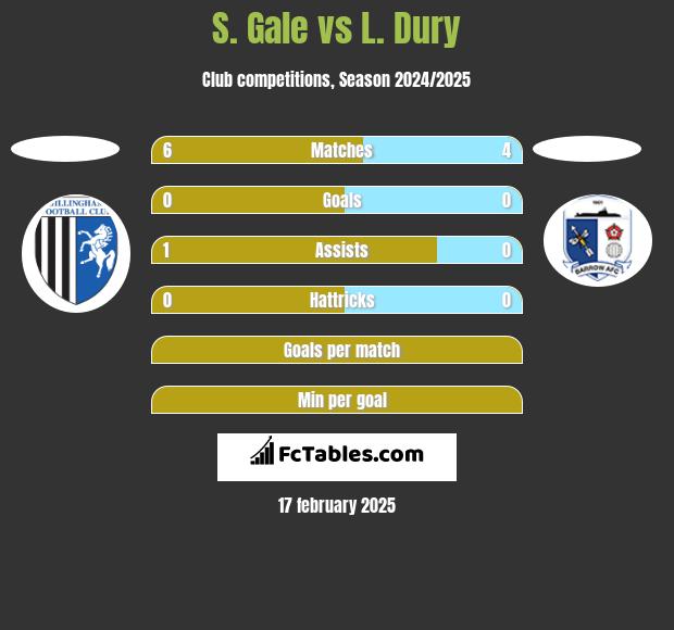 S. Gale vs L. Dury h2h player stats