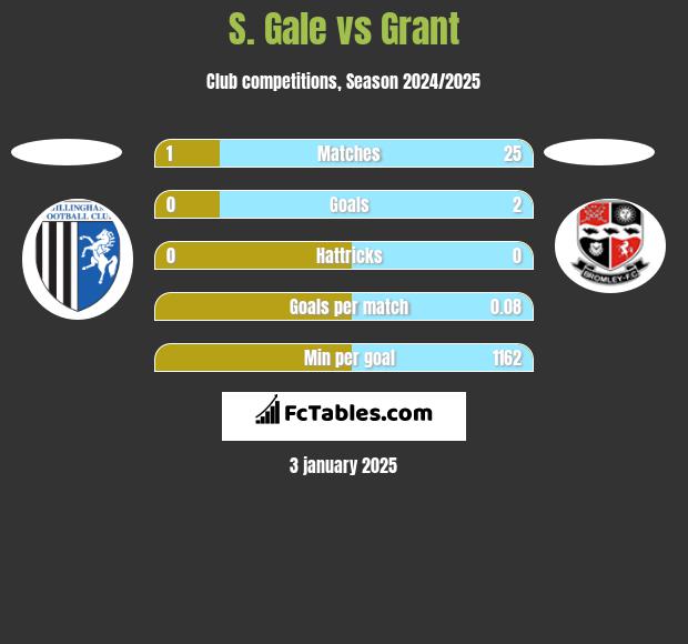 S. Gale vs Grant h2h player stats