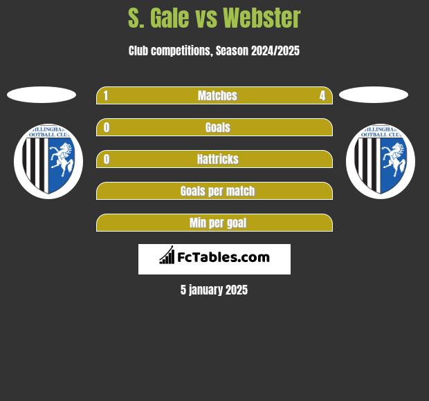 S. Gale vs Webster h2h player stats