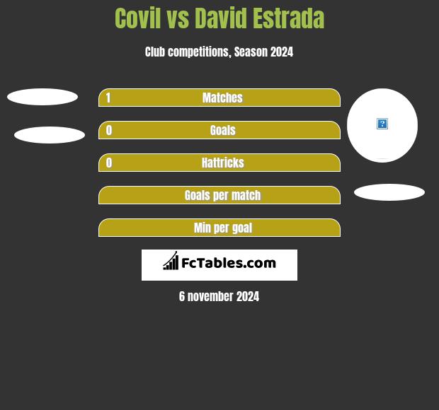 Covil vs David Estrada h2h player stats