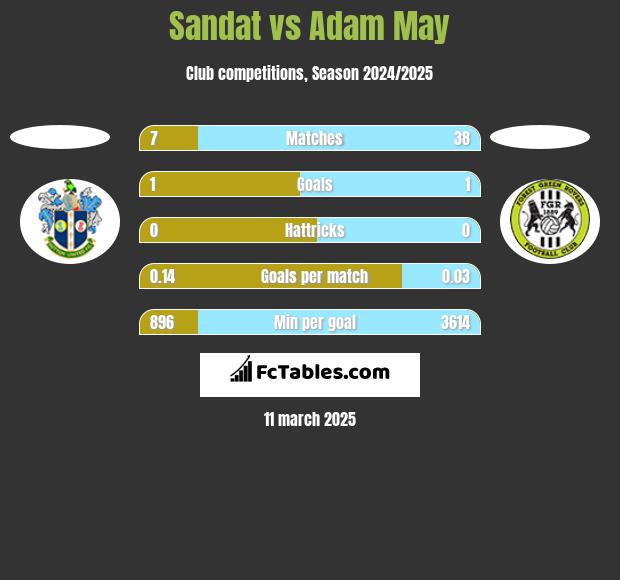 Sandat vs Adam May h2h player stats