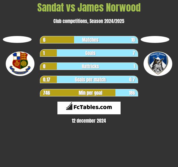 Sandat vs James Norwood h2h player stats