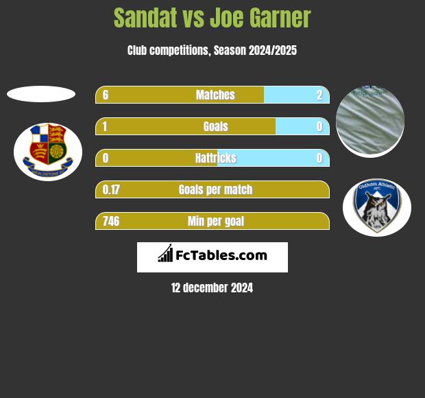 Sandat vs Joe Garner h2h player stats