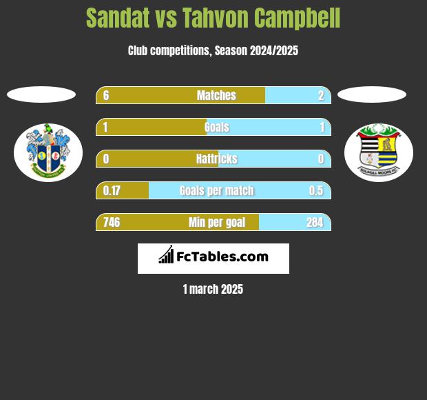 Sandat vs Tahvon Campbell h2h player stats