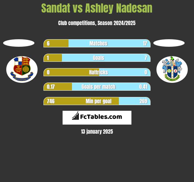 Sandat vs Ashley Nadesan h2h player stats