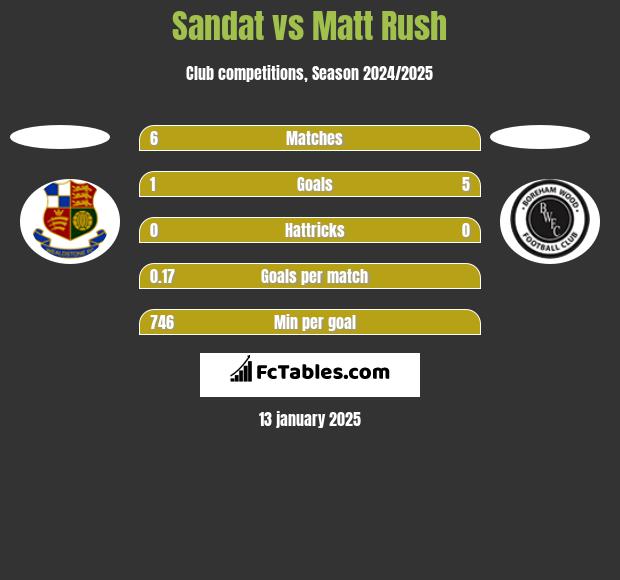 Sandat vs Matt Rush h2h player stats