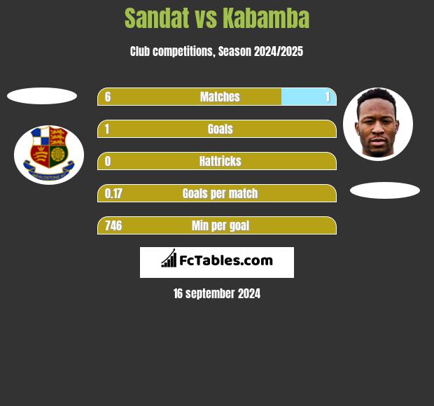 Sandat vs Kabamba h2h player stats