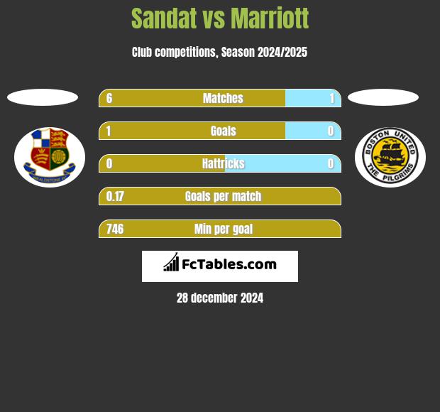 Sandat vs Marriott h2h player stats