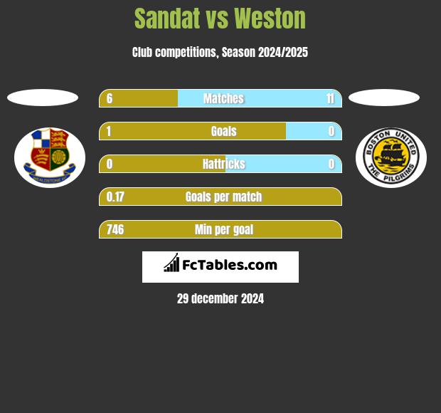 Sandat vs Weston h2h player stats