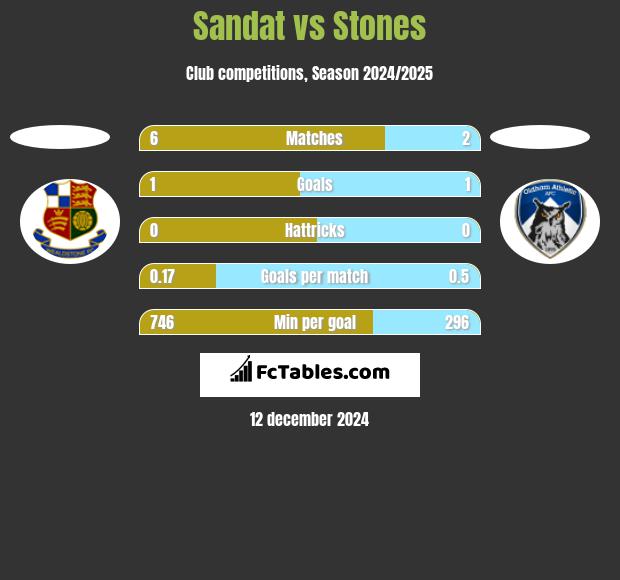 Sandat vs Stones h2h player stats