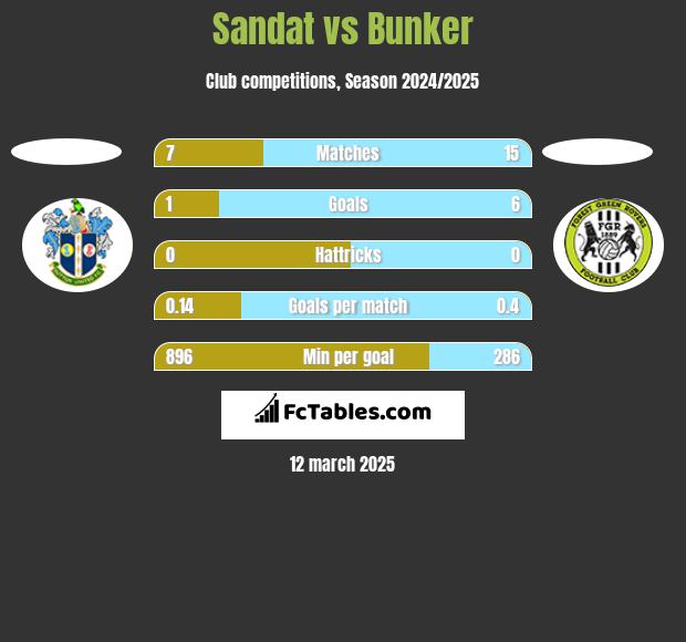 Sandat vs Bunker h2h player stats