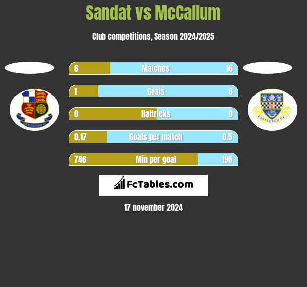 Sandat vs McCallum h2h player stats