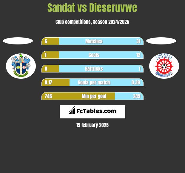 Sandat vs Dieseruvwe h2h player stats