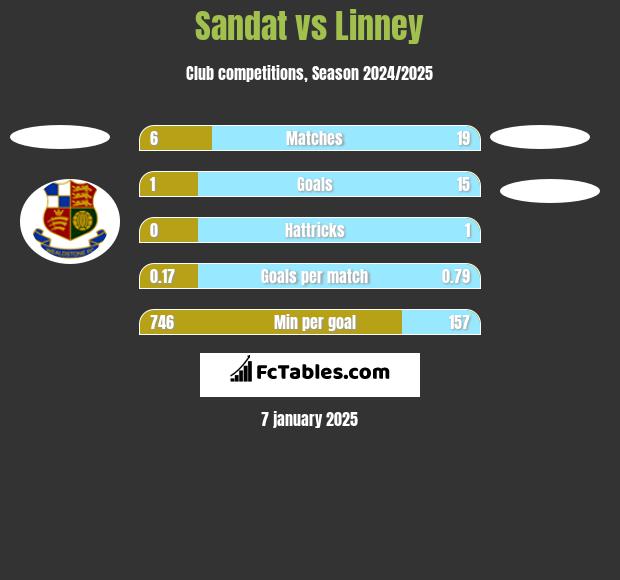 Sandat vs Linney h2h player stats