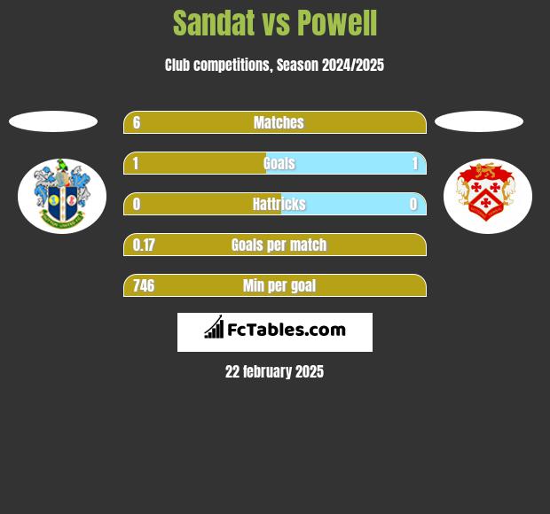 Sandat vs Powell h2h player stats