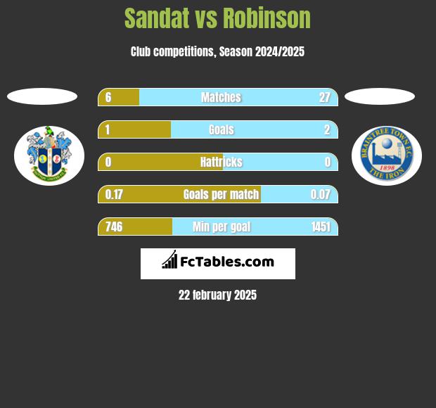 Sandat vs Robinson h2h player stats