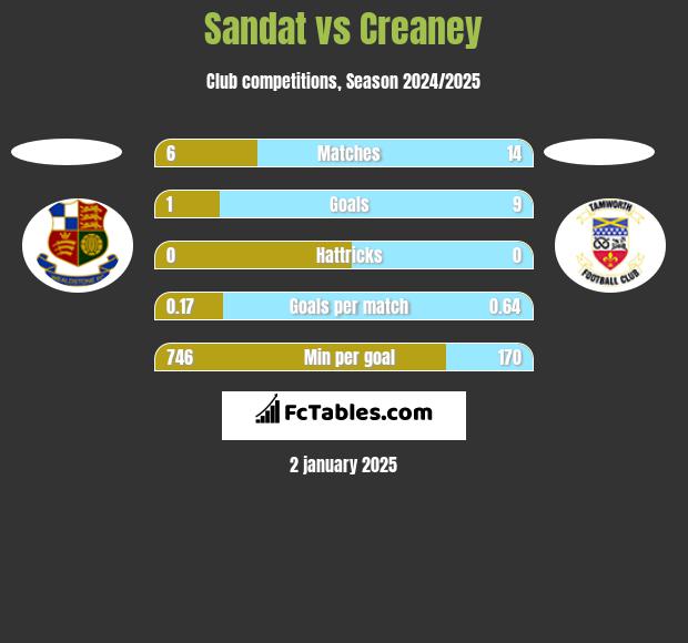 Sandat vs Creaney h2h player stats